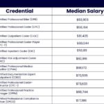 Medical Coding Salary