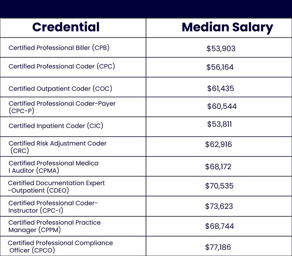 Medical Coding Salary