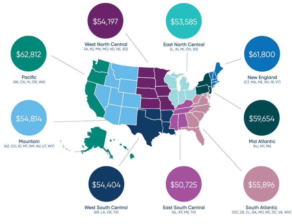 Medical Coding Salary